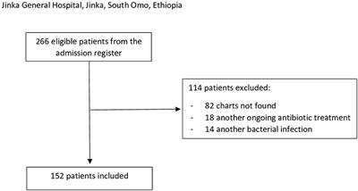 Adherence to WHO guidelines on severe pneumonia management in children and its impact on outcome: an observational study at Jinka General Hospital in Ethiopia